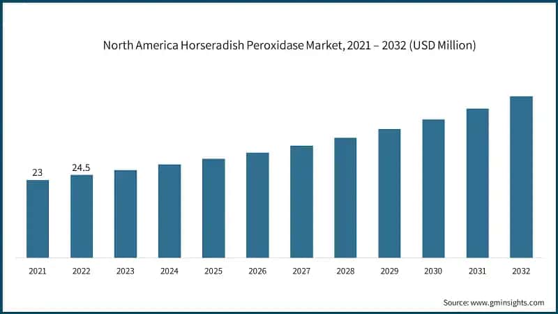 North America Horseradish Peroxidase Market, 2021 – 2032 (USD Million)