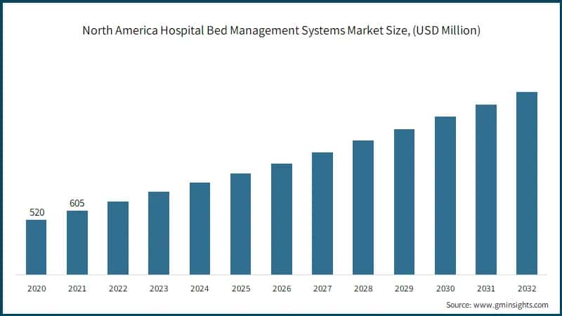 North America Hospital Bed Management Systems Market Size, (USD Million)