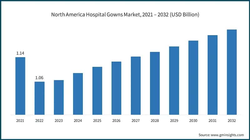 North America Hospital Gowns Market, 2021 – 2032 (USD Billion)