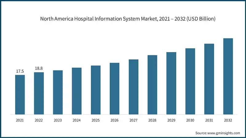 North America Hospital Information System Market, 2021 – 2032 (USD Billion)