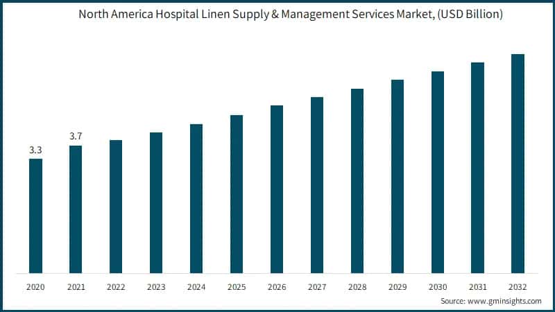 North America Hospital Linen Supply and Management Services Market, ($ Bn)