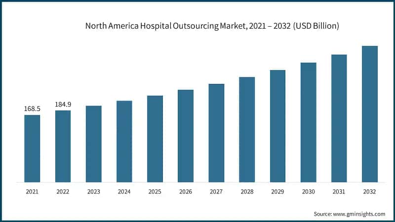 North America Hospital Outsourcing Market, 2021 – 2032 (USD Billion)