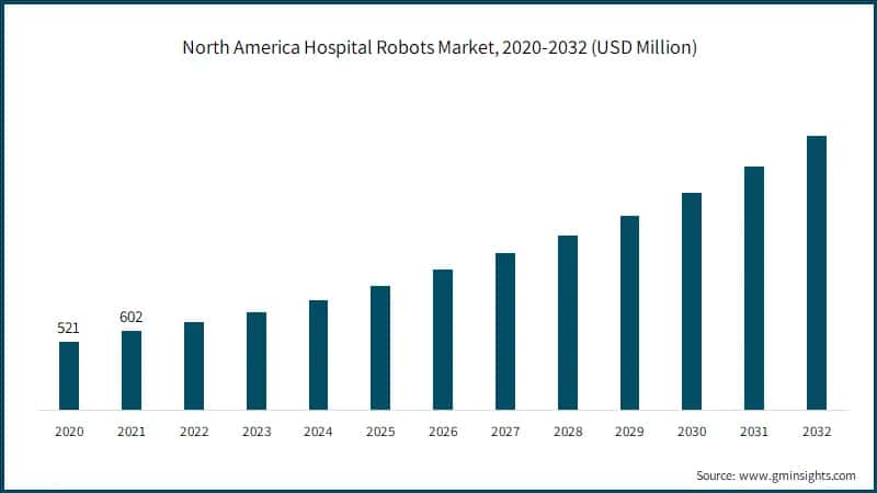 North America Hospital Robots Market