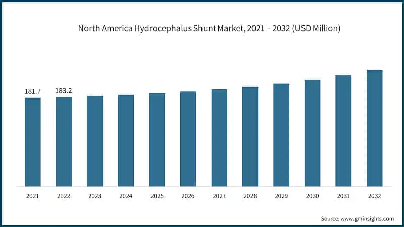 North America Hydrocephalus Shunt Market, 2021 – 2032 (USD Million)