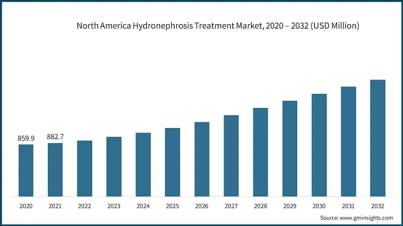 North America Hydronephrosis Treatment Market, 2020 – 2032 (USD Million)