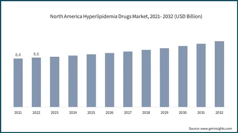 North America Iron Deficiency Anemia Therapy Market, 2021- 2032 (USD Billion)