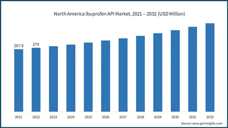 North America Ibuprofen API Market, 2021 – 2032 (USD Million)