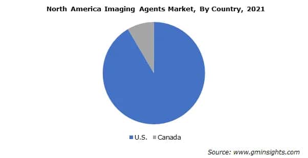imaging agents market by region