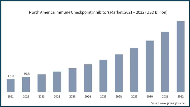 North America Immune Checkpoint Inhibitors Market, 2021 – 2032 (USD Billion)