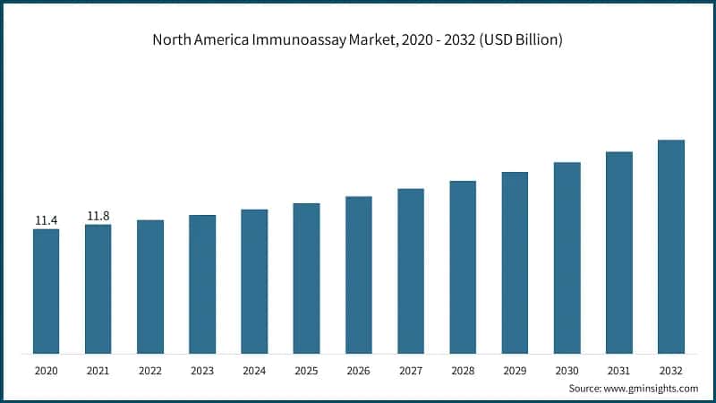 North America Immunoassay Market, 2020 - 2032 (USD Billion)