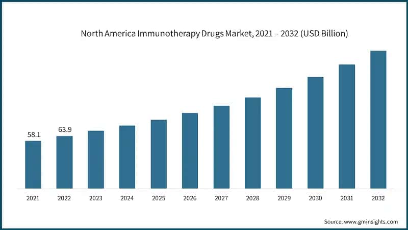 North America Immunotherapy Drugs Market, 2021 – 2032 (USD Billion)