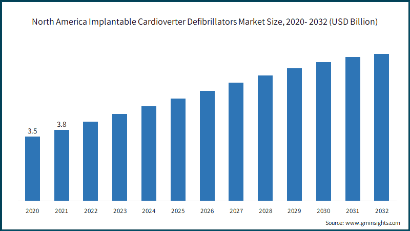North America Implantable Cardioverter Defibrillators Market Size, 2020- 2032 (USD Billion)