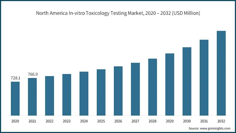 North America In-vitro Toxicology Testing Market, 2020 – 2032 (USD Million)