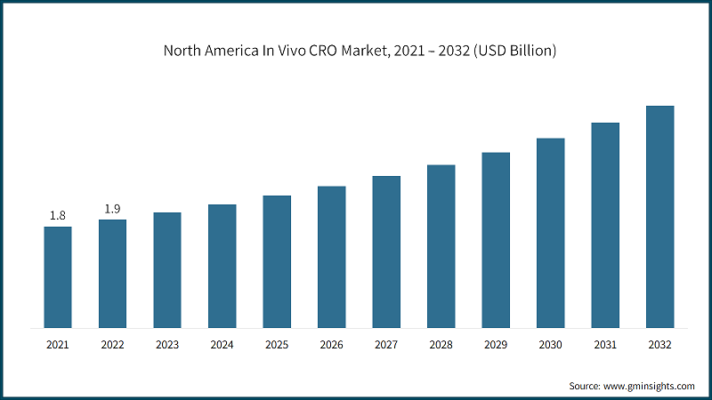 North America In Vivo CRO Market, 2021 – 2032 (USD Billion)