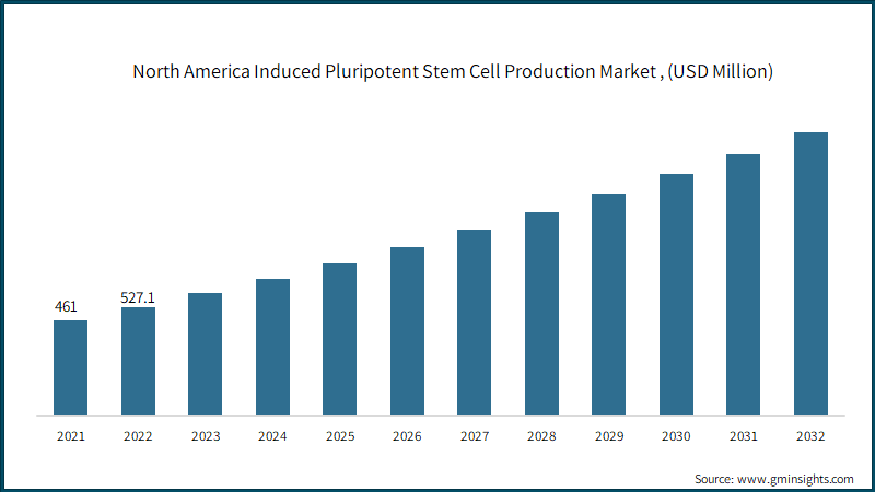 North America Induced Pluripotent Stem Cell Production Market , (USD Million)