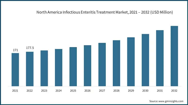 North America Infectious Enteritis Treatment Market, 2021 – 2032 (USD Million)