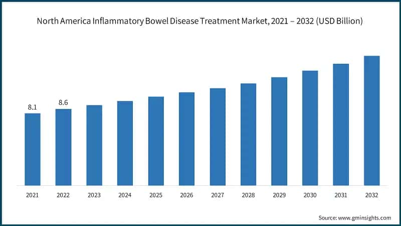 North America Inflammatory Bowel Disease Treatment Market, 2021 – 2032 (USD Billion)