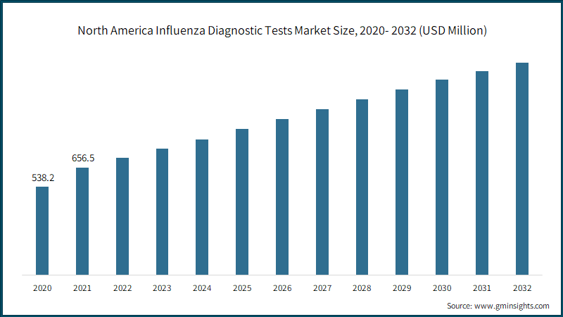 North America Influenza Diagnostic Tests Market Size, 2020- 2032 (USD Million)