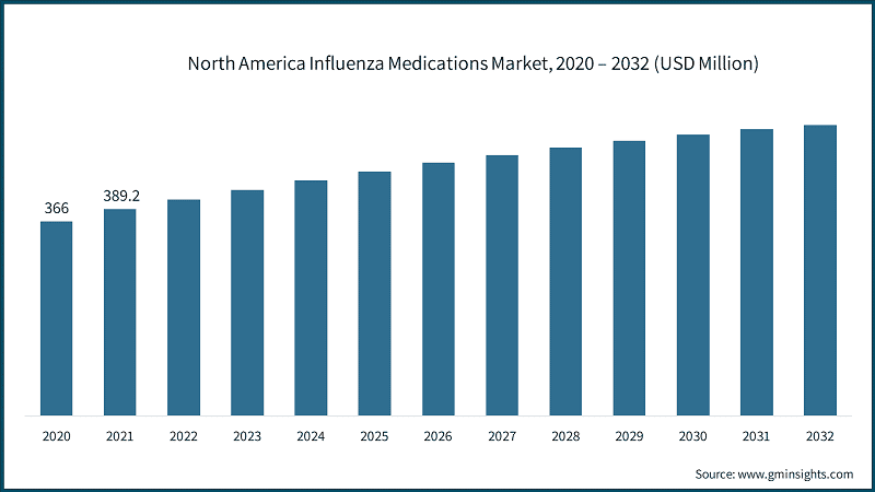 North America Influenza Medications Market, 2020 – 2032 (USD Million)