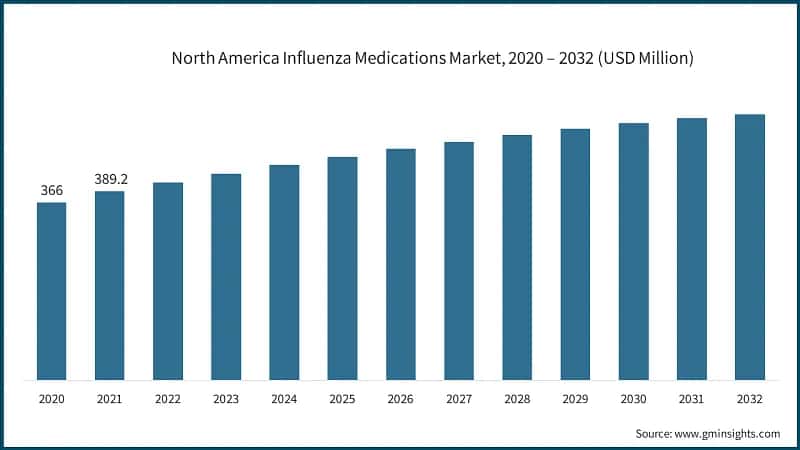 North America Influenza Medications Market, 2020 – 2032 (USD Million)