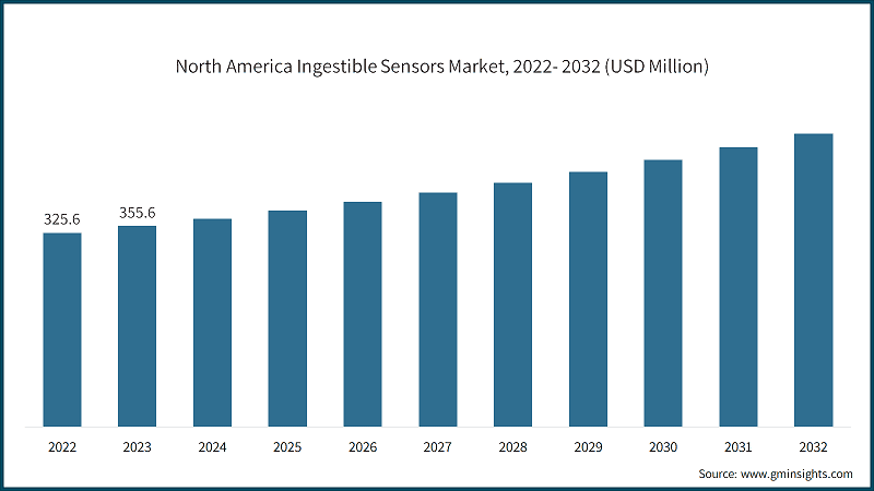 North America Ingestible Sensors Market, 2022- 2032 (USD Million)