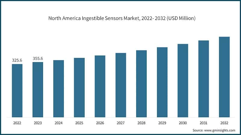 North America Ingestible Sensors Market, 2022- 2032 (USD Million)