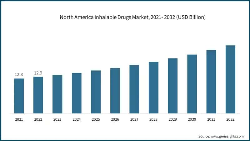 North America Inhalable Drugs Market, 2021- 2032 (USD Billion)