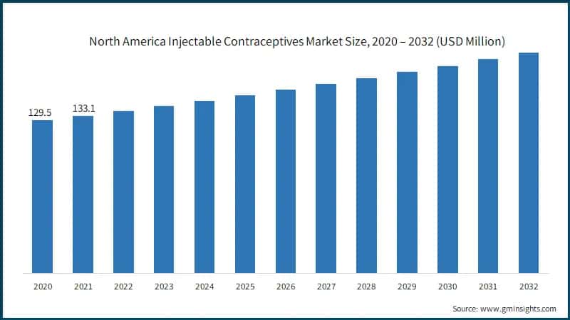 North America Injectable Contraceptives Market Size, 2020 – 2032 (USD Million)