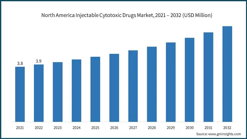 North America Injectable Cytotoxic Drugs Market, 2021 – 2032 (USD Million)
