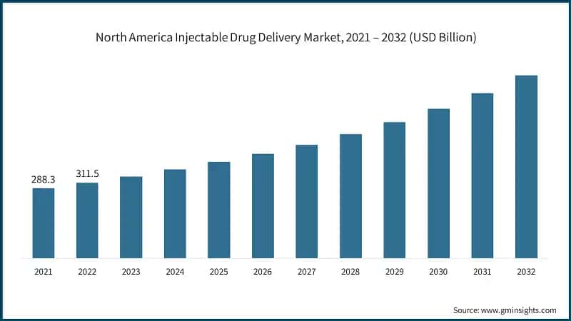 North America Injectable Drug Delivery Market, 2021 – 2032 (USD Billion)