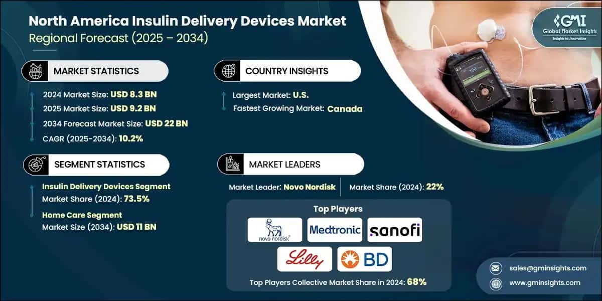 North America Insulin Delivery Devices Market