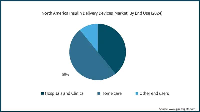 North America Insulin Delivery Devices  Market, By End Use (2024)