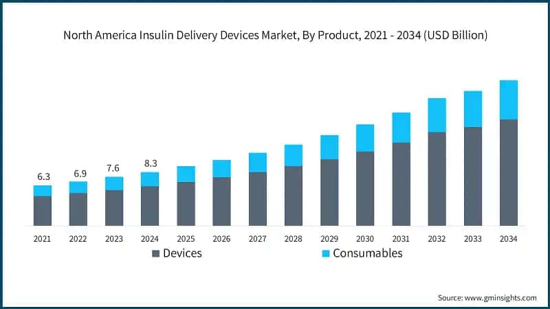 North America Insulin Delivery Devices Market, By Product, 2021 - 2034 (USD Billion)