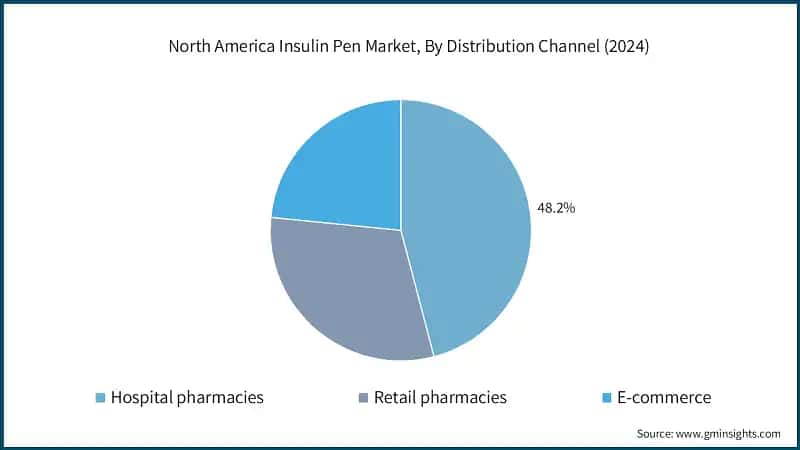 Mercado de plumas de insulina en Norteamérica, por canal de distribución (2024)
