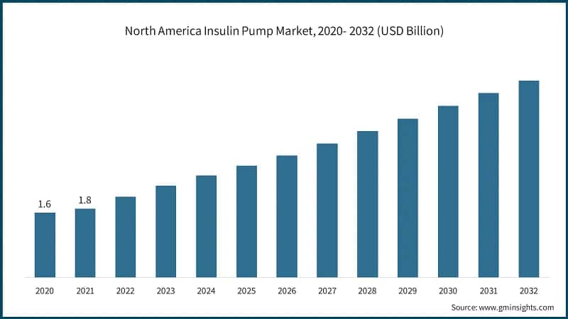 North America Insulin Pump Market, 2020- 2032 (USD Billion)