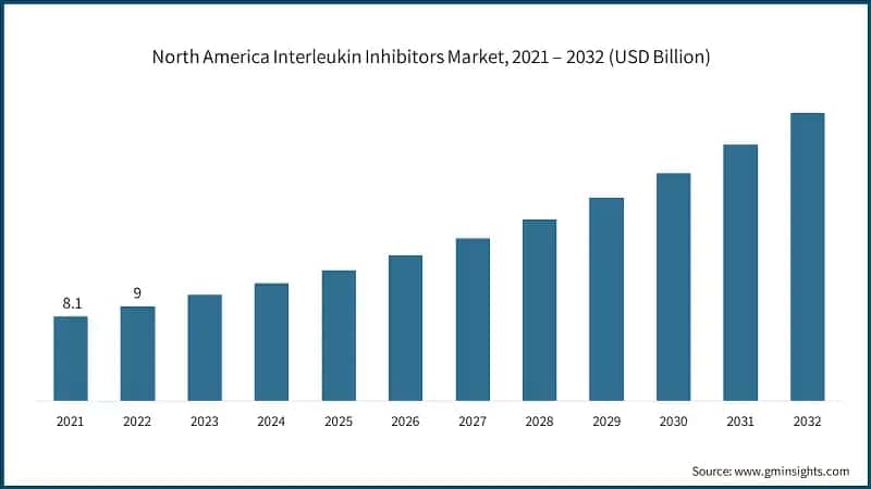 North America Interleukin Inhibitors Market, 2021 – 2032 (USD Billion)