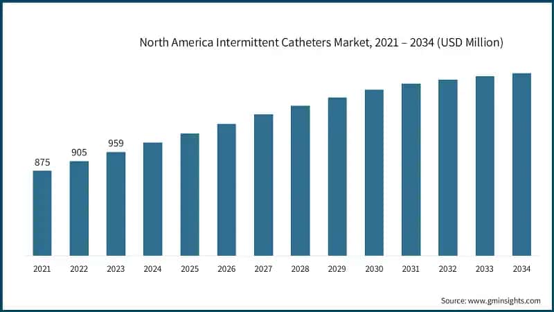 North America Intermittent Catheters Market, 2021 – 2034 (USD Million)