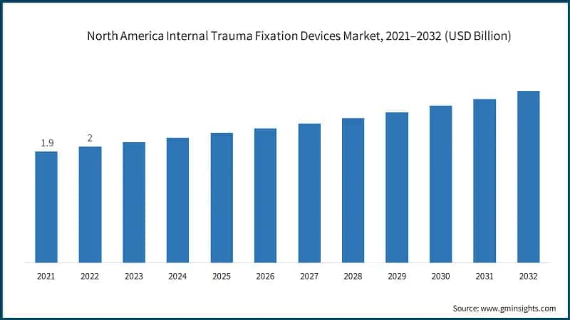 North America Internal Trauma Fixation Devices Market, 2021–2032 (USD Billion)