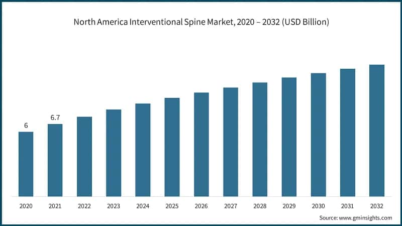 North America Interventional Spine Market, 2020 – 2032 (USD Billion)
