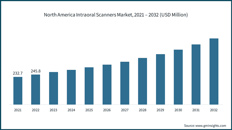 North America Intraoral Scanners Market, 2021 – 2032 (USD Million)