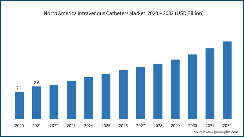 North America Intravenous Catheters Market, 2020 – 2032 (USD Billion)