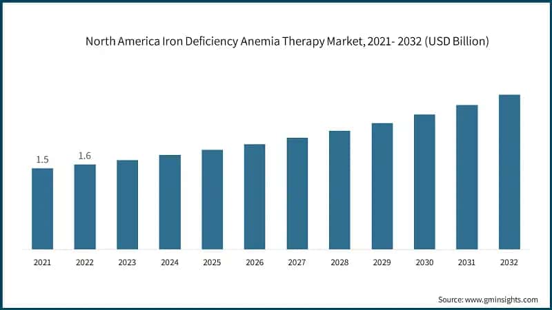 North America Iron Deficiency Anemia Therapy Market, 2021- 2032 (USD Billion)