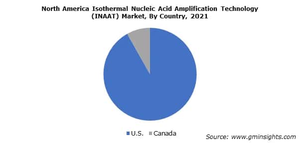North America Isothermal Nucleic Acid Amplification Technology (INAAT) Market By Country
