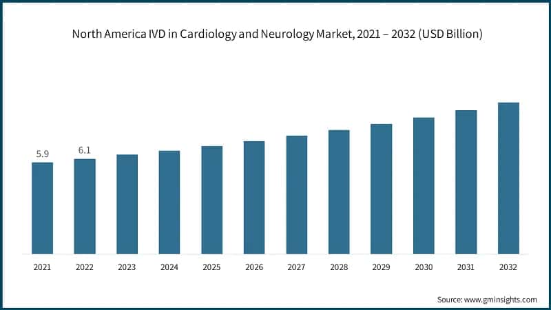 North America IVD in Cardiology and Neurology Market, 2021 – 2032 (USD Billion)