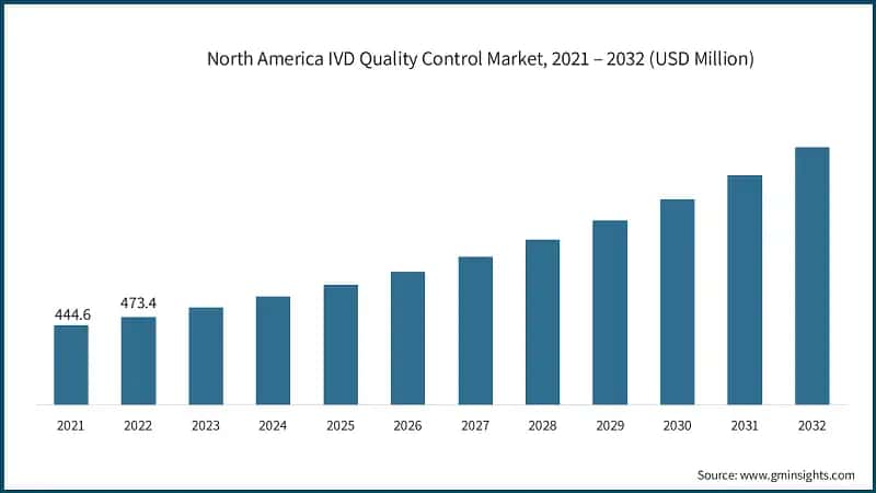 North America IVD Quality Control Market, 2021 – 2032 (USD Million)