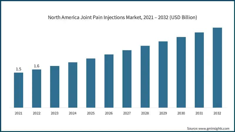 North America Joint Pain Injections Market, 2021 – 2032 (USD Billion)