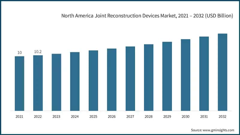  North America Joint Reconstruction Devices Market, 2021 – 2032 (USD Billion)