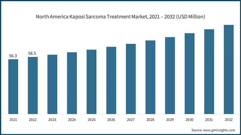 North America Kaposi Sarcoma Treatment Market, 2021 – 2032  (USD Million)