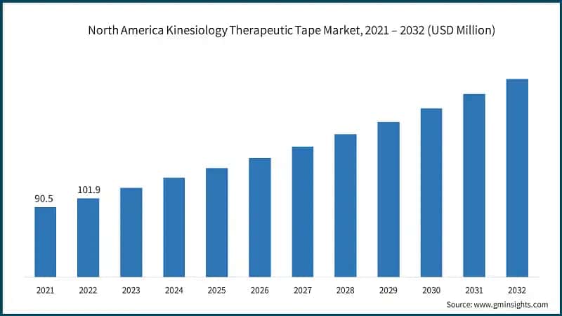 North America Kinesiology Therapeutic Tape Market, 2021 – 2032 (USD Million)