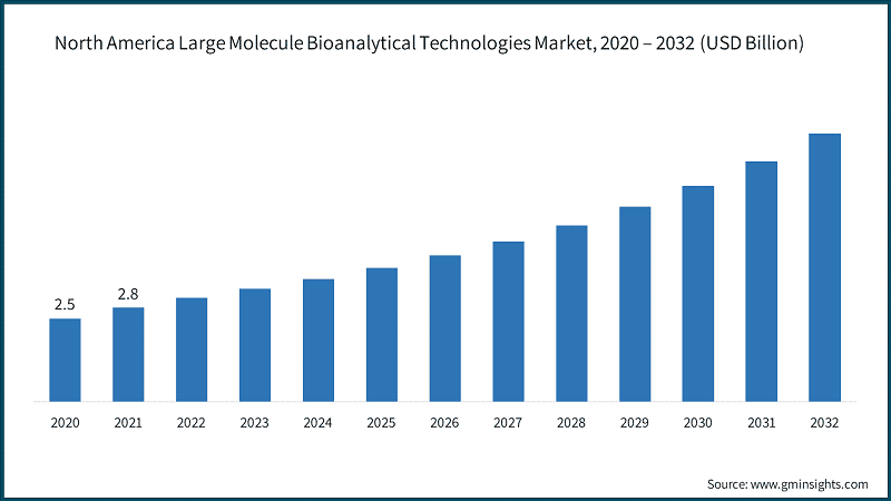 North America Large Molecule Bioanalytical Technologies Market, 2020 – 2032 (USD Billion)